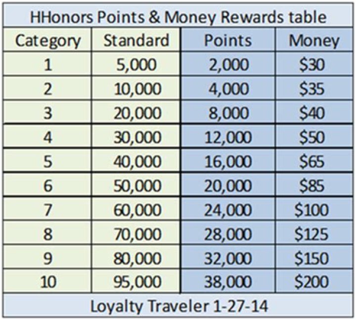 Can I get Hhonors points for past stays?