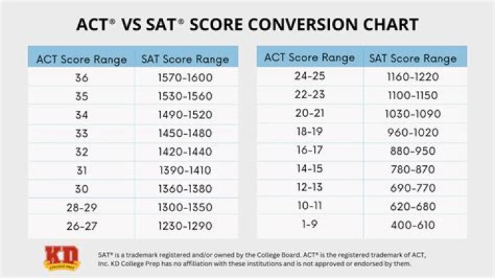 Can I get into Stanford with a 31 ACT?
