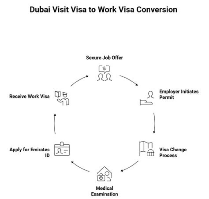 How can I change my tourist visa to work visa in Dubai?