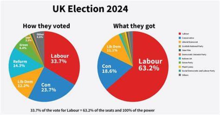 How do Britain's proportional elections influence the government quizlet?