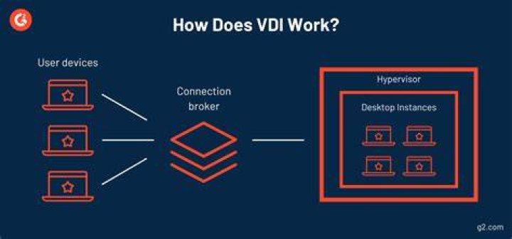 How do I access VDI on Mac?