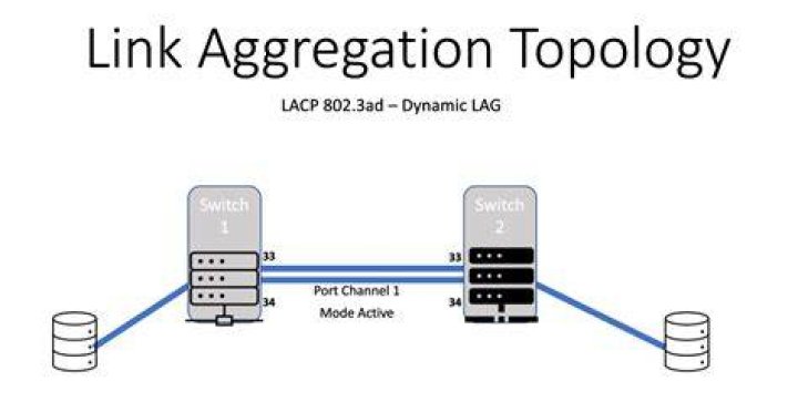How do I find the port channel on a Dell switch?