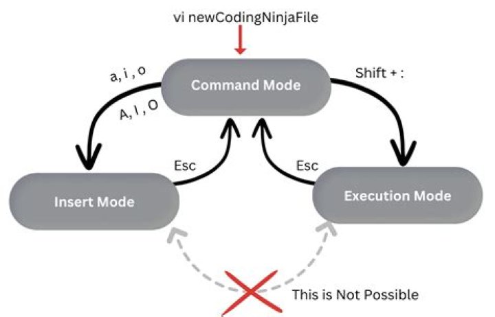 How do I save a program in vi editor?