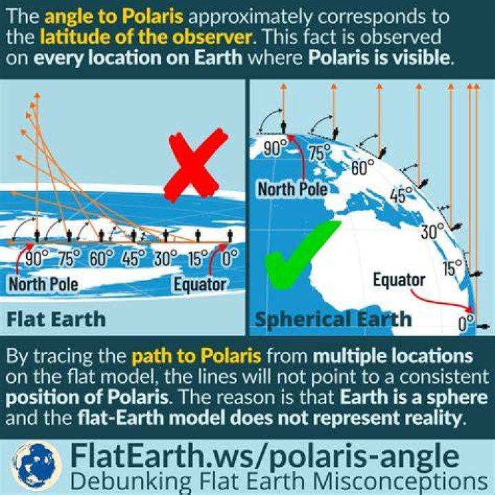 How do you determine the altitude of Polaris?