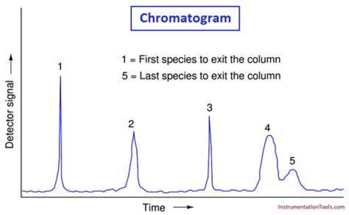 How do you plot chromatogram?