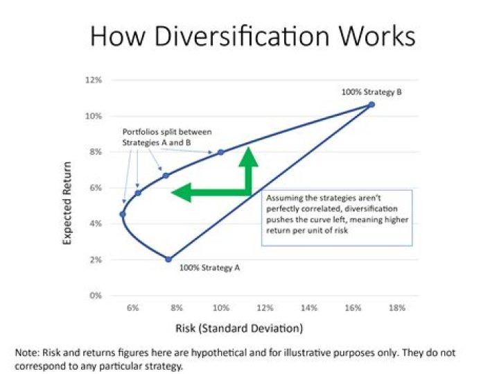 How does diversification reduce portfolio risk?
