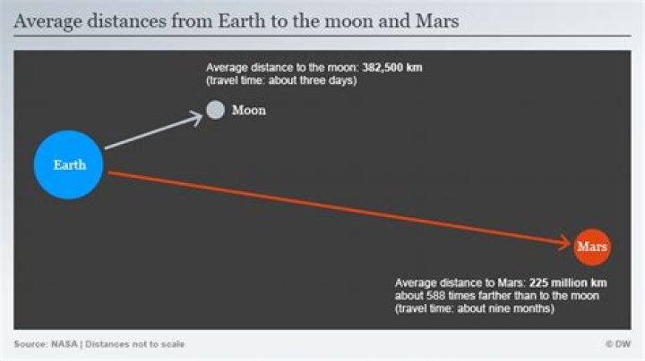 How is distance to moon calculated?