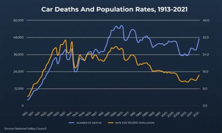 How many car accidents happen a year in Texas?