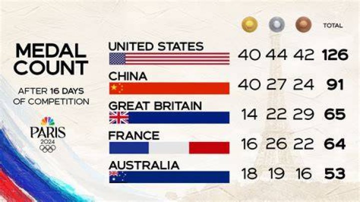 How many Olympic medals does the United States have?