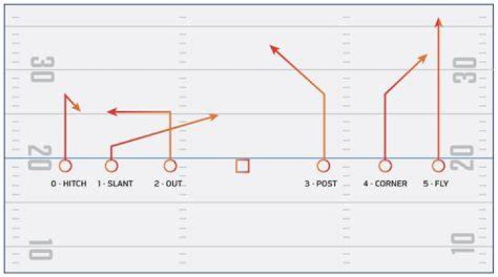 How many plays are in a NFL season?