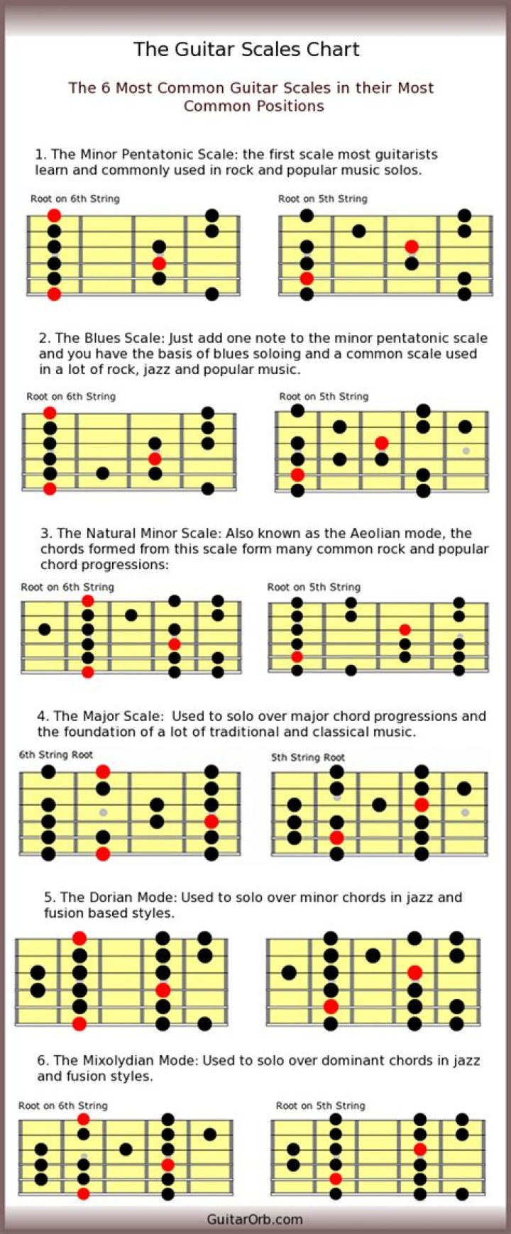 How many scales are there for guitar?