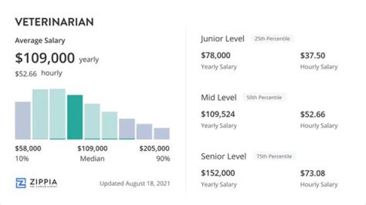 How much do vets get paid in Australia?