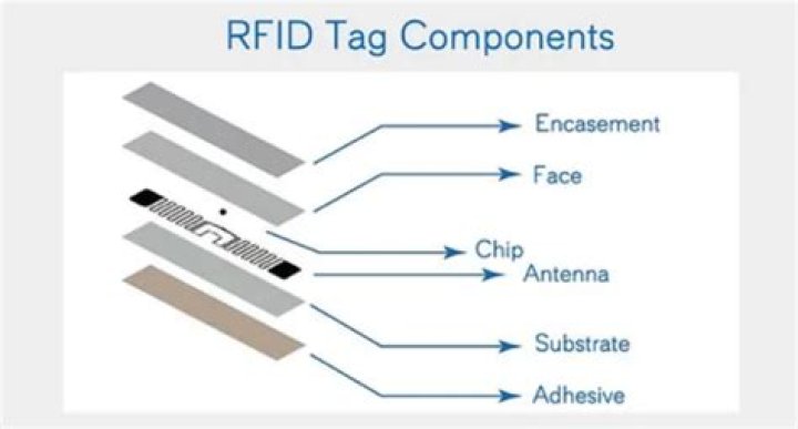 How RFID tags are made?