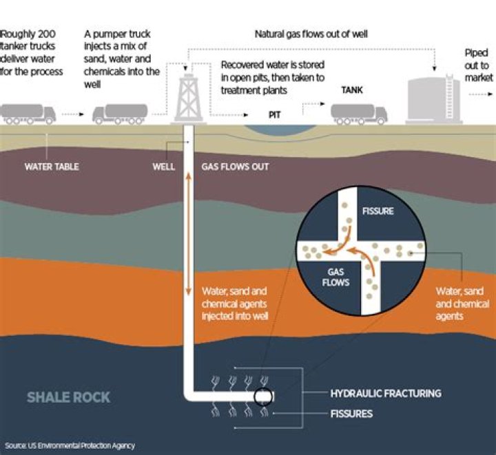 How shale gas is produced?