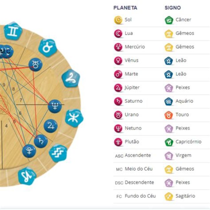 Qual o valor de um mapa astral?