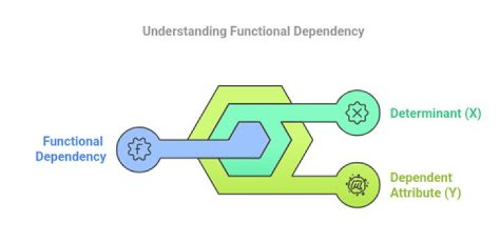 What are functional dependencies in databases?