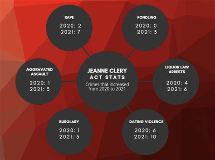 What are the 7 major categories covered by the Jeanne Clery Act?