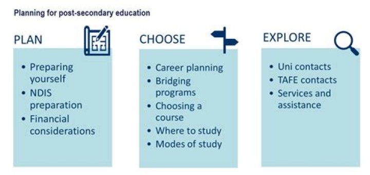 What are three reasons that a postsecondary education is important to your future career?