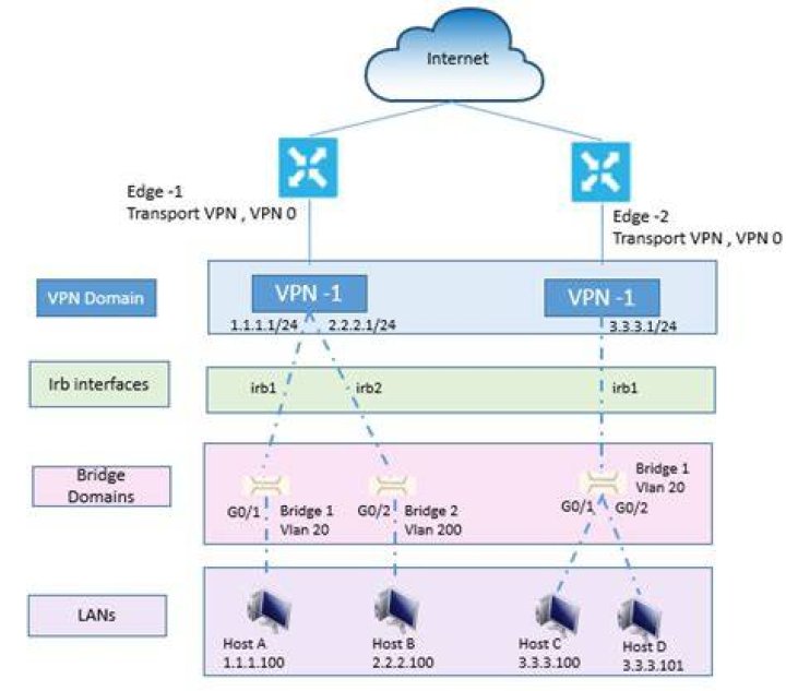 What is IRB interface?