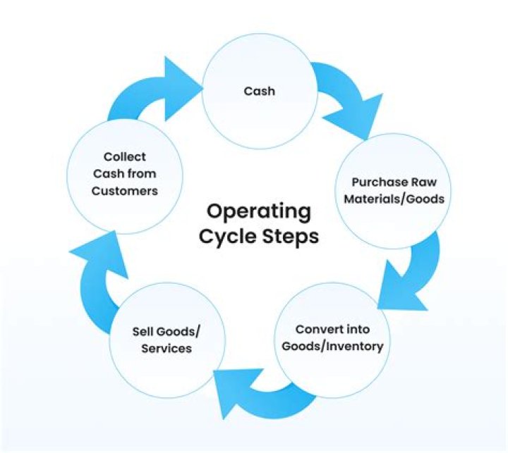 What is operational cycle?