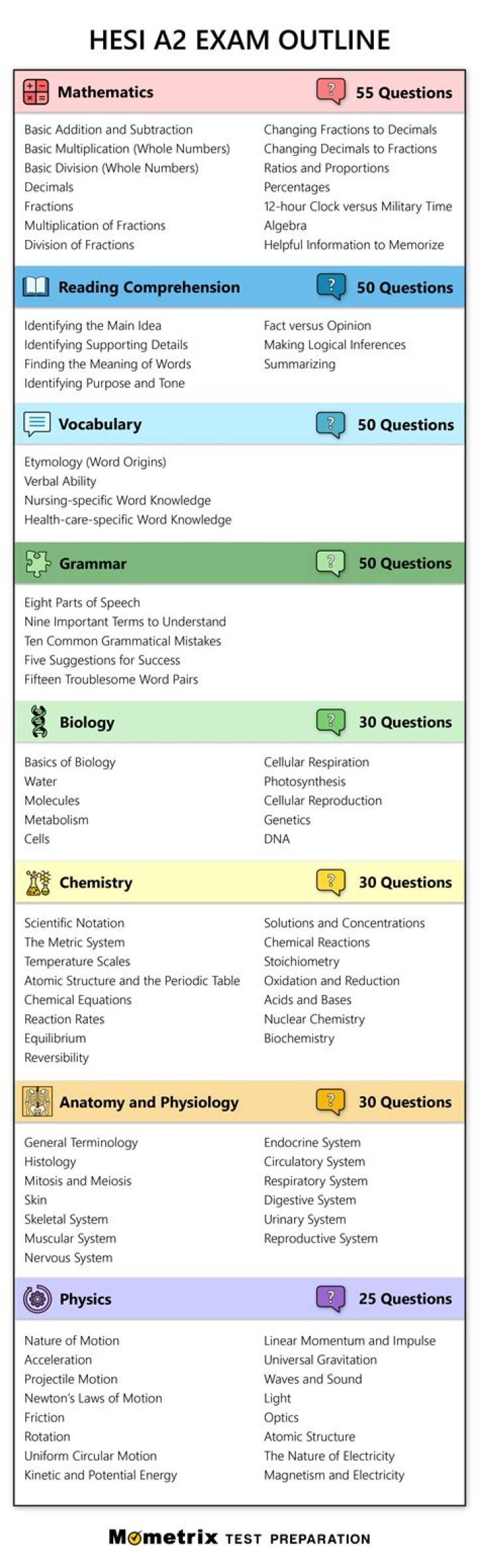 What is the HESI exam used for?