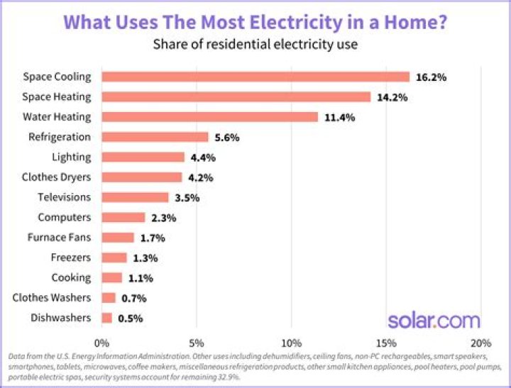 What is the main usage of objects?