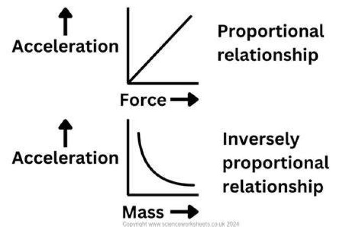 What is the relationship between F MA?