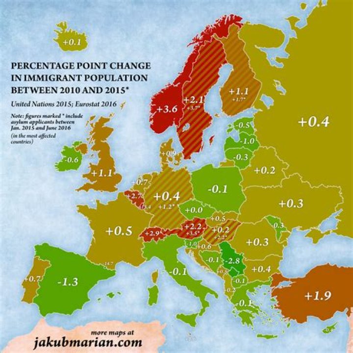 What percentage of US immigrants are from Europe?