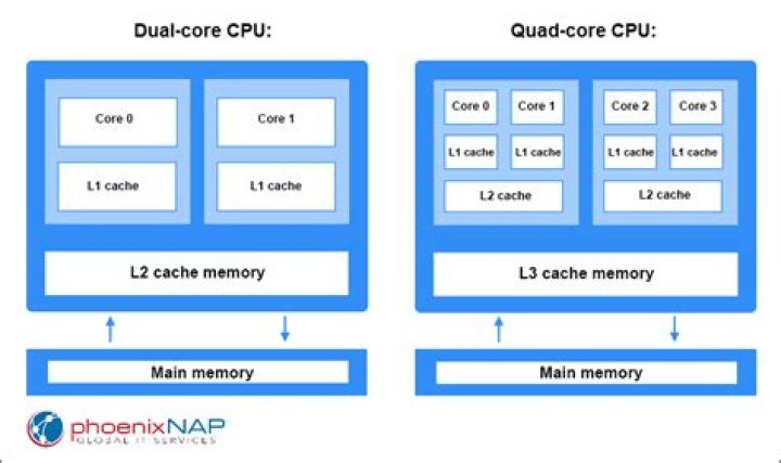 What socket is a Core 2 Duo?