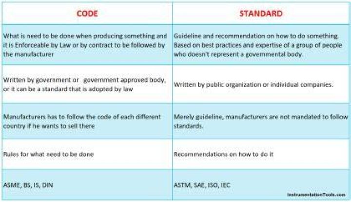 Whats the difference between standard and modern?