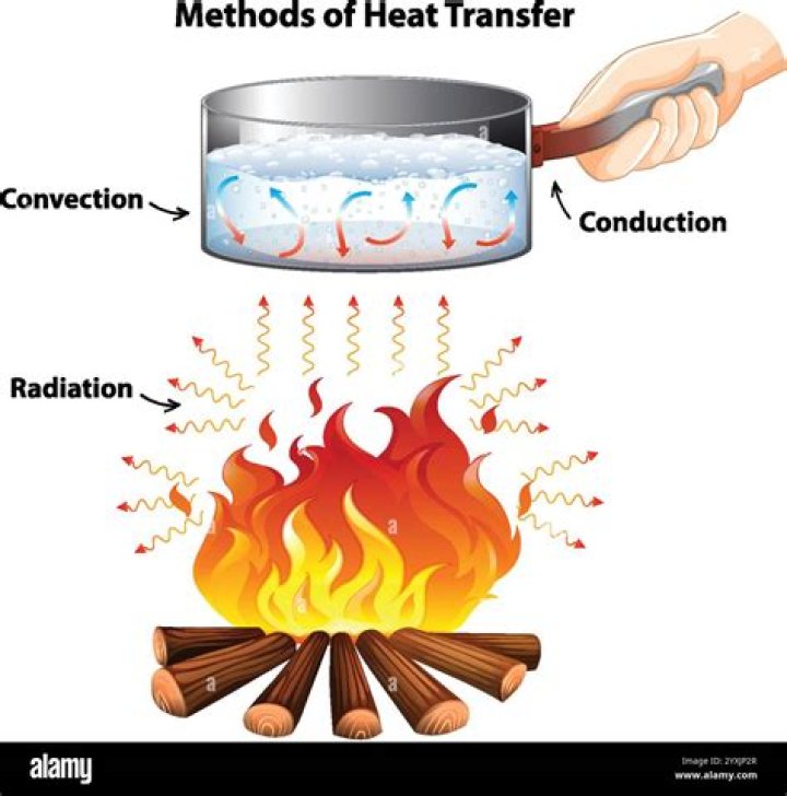 When heat is transferred through the movement of a fluid it is called?