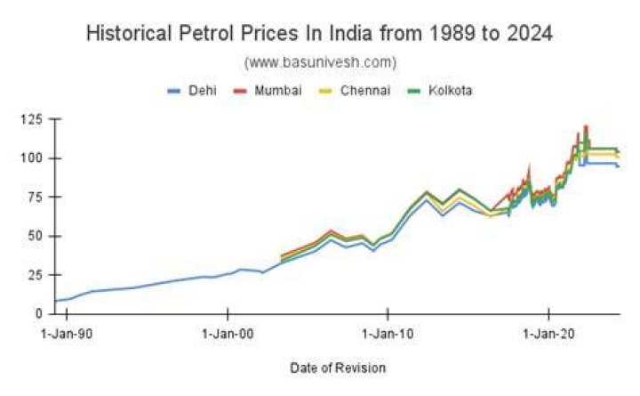 When was the highest petrol price in India?