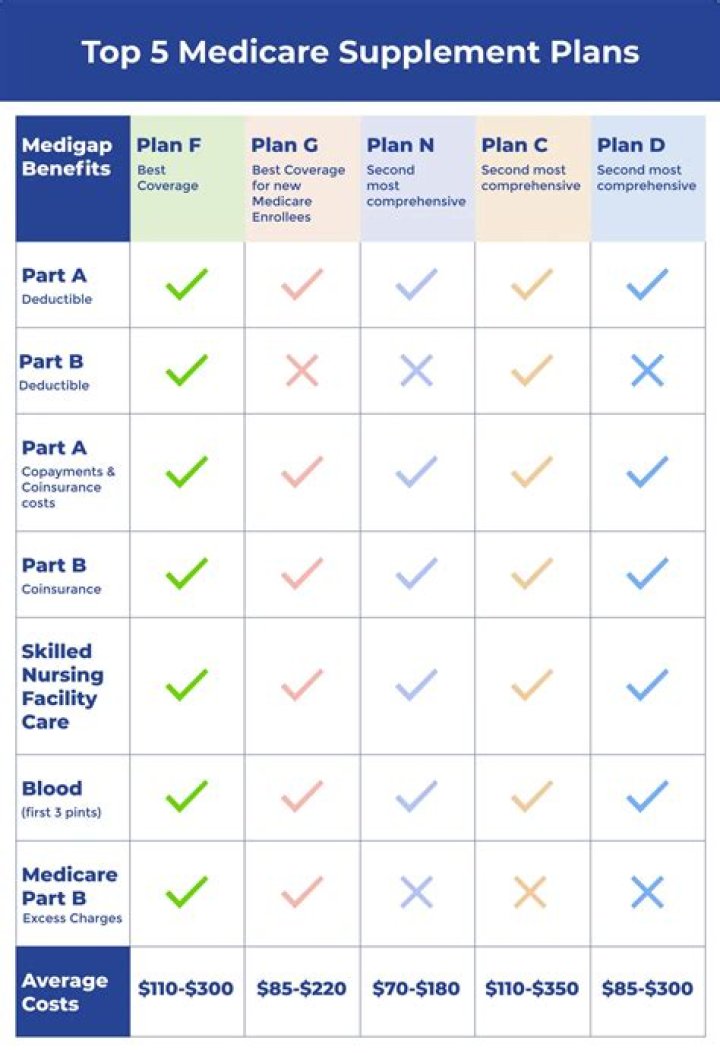 Which insurance company is the best for Medicare supplement?