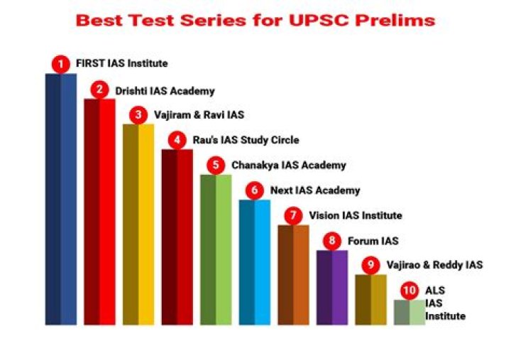 Which is the best test series for UPSC Quora?