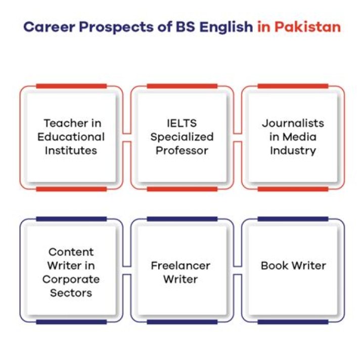 Which university is best for BS English in Islamabad?