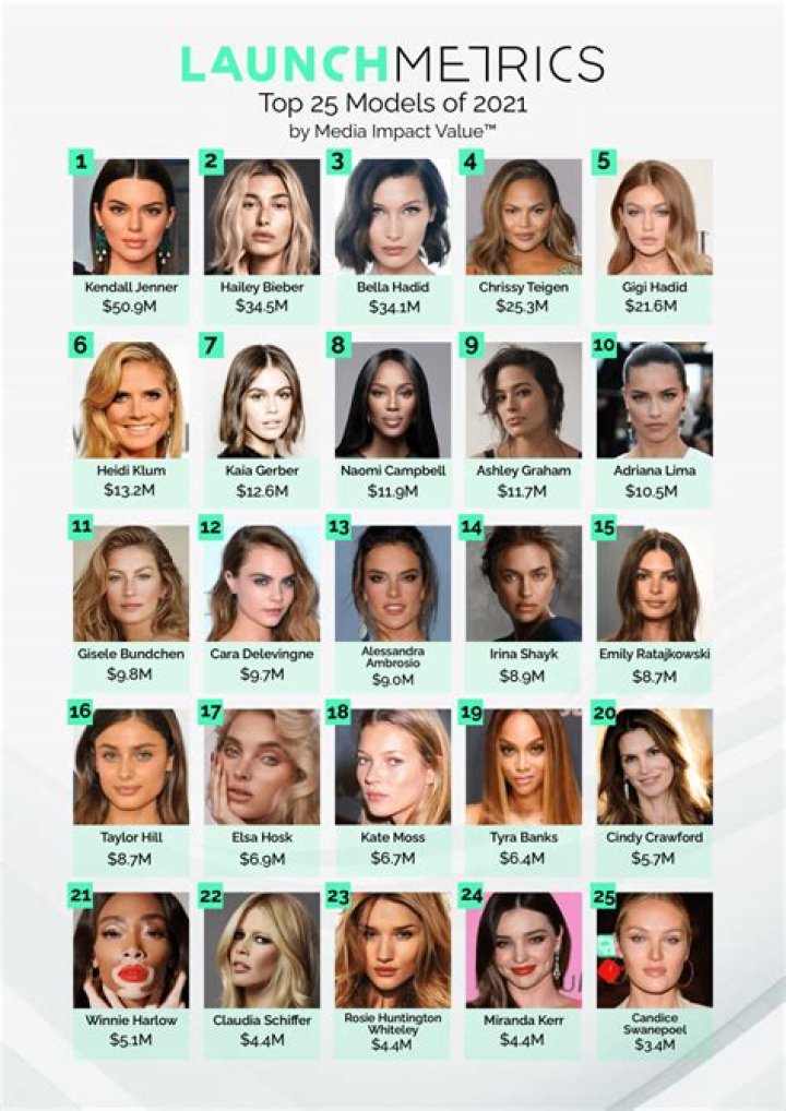 Who is the famous model in the world?