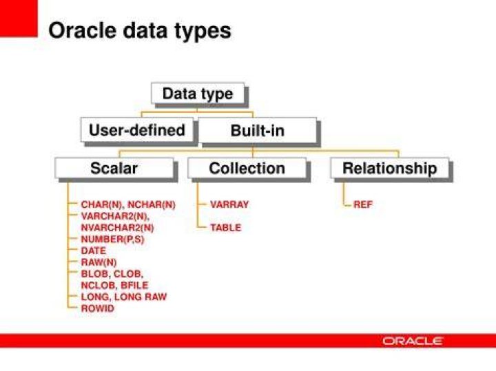 Why indexes are used in Oracle explain different types of indexes used?