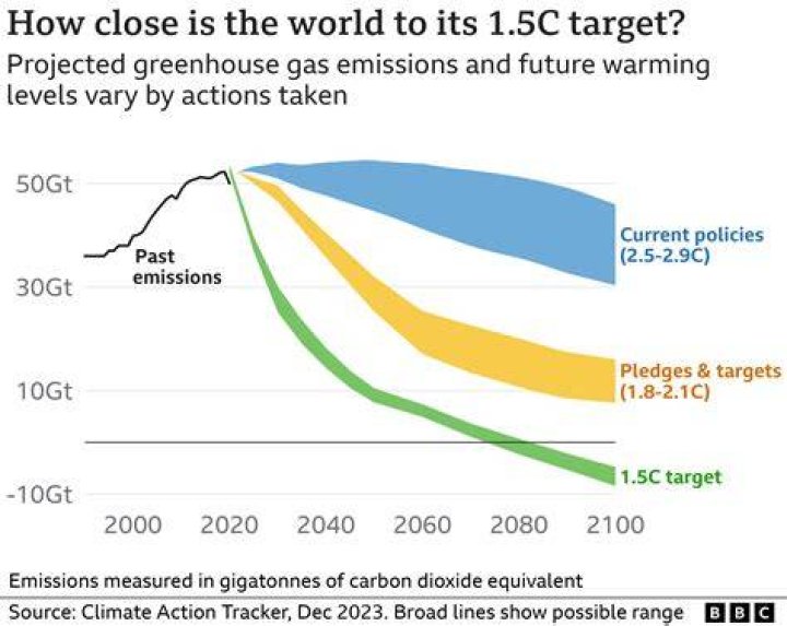 Why is it difficult to predict future global warming?