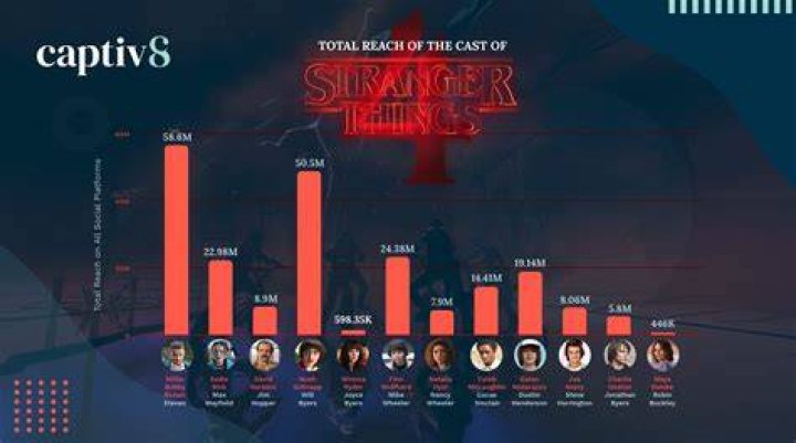 Why is there so much product placement in Stranger Things 3?