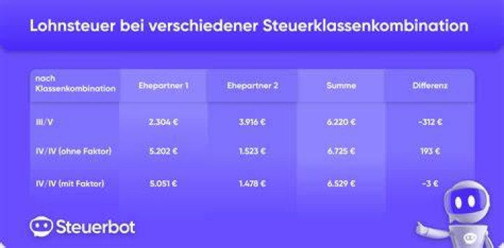 Wie hoch ist der Faktor bei Steuerklasse 4?