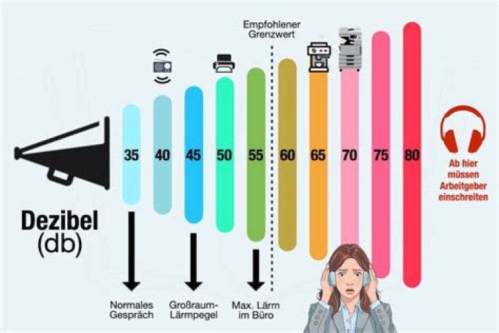 Wie viel Dezibel ist erlaubt?